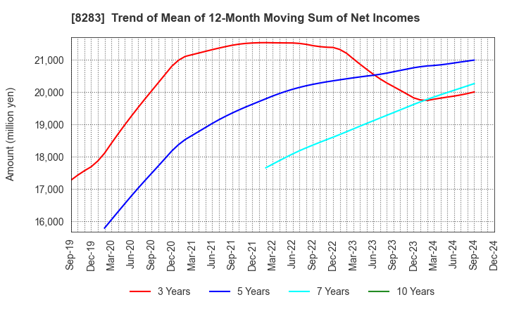 8283 PALTAC CORPORATION: Trend of Mean of 12-Month Moving Sum of Net Incomes