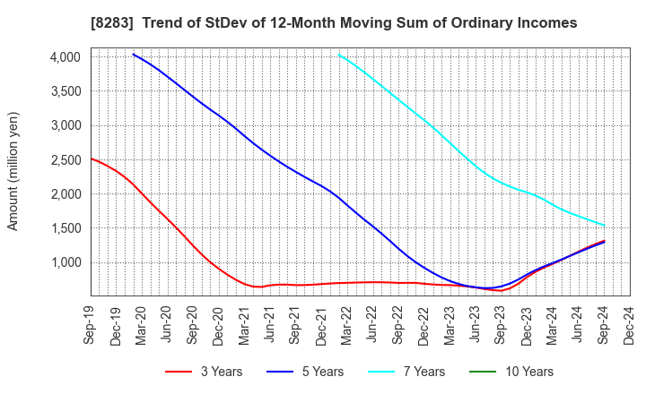 8283 PALTAC CORPORATION: Trend of StDev of 12-Month Moving Sum of Ordinary Incomes