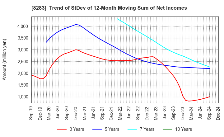 8283 PALTAC CORPORATION: Trend of StDev of 12-Month Moving Sum of Net Incomes