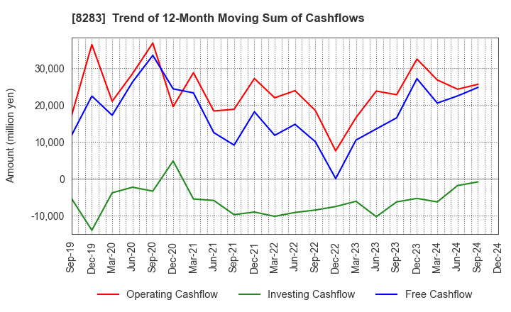 8283 PALTAC CORPORATION: Trend of 12-Month Moving Sum of Cashflows