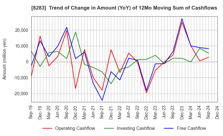 8283 PALTAC CORPORATION: Trend of Change in Amount (YoY) of 12Mo Moving Sum of Cashflows