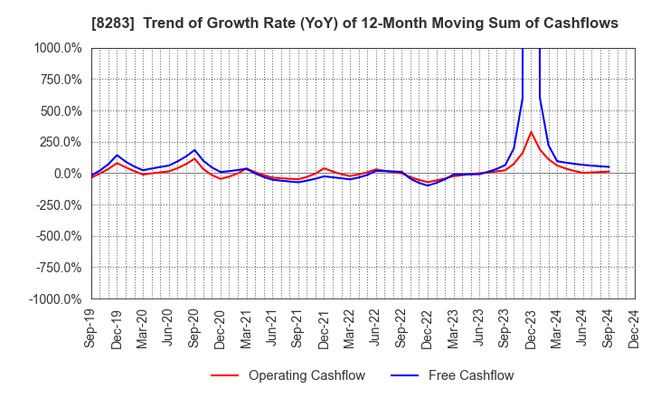 8283 PALTAC CORPORATION: Trend of Growth Rate (YoY) of 12-Month Moving Sum of Cashflows