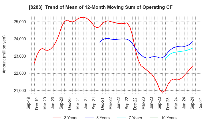 8283 PALTAC CORPORATION: Trend of Mean of 12-Month Moving Sum of Operating CF