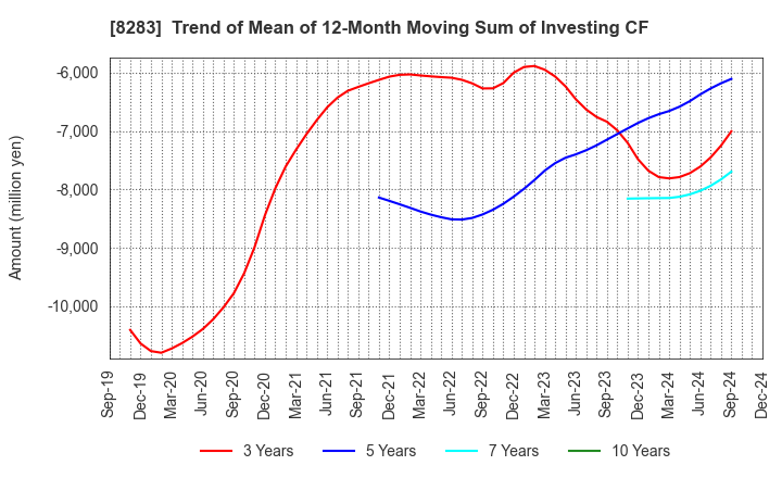 8283 PALTAC CORPORATION: Trend of Mean of 12-Month Moving Sum of Investing CF