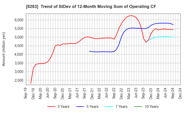 8283 PALTAC CORPORATION: Trend of StDev of 12-Month Moving Sum of Operating CF