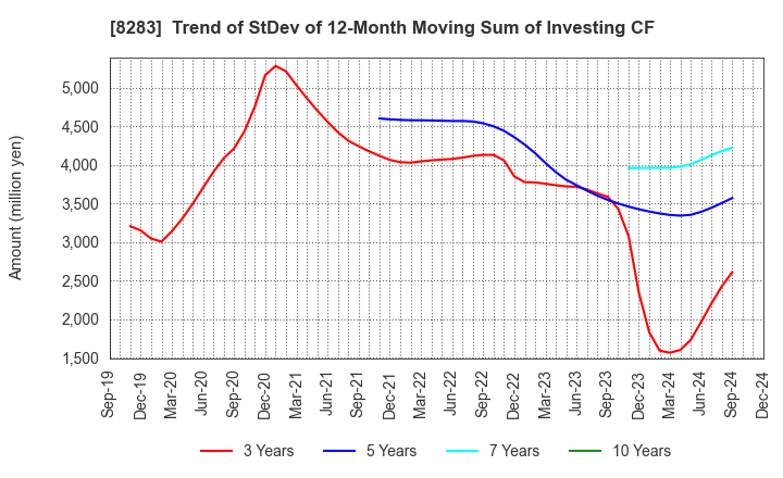 8283 PALTAC CORPORATION: Trend of StDev of 12-Month Moving Sum of Investing CF