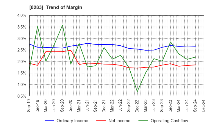 8283 PALTAC CORPORATION: Trend of Margin