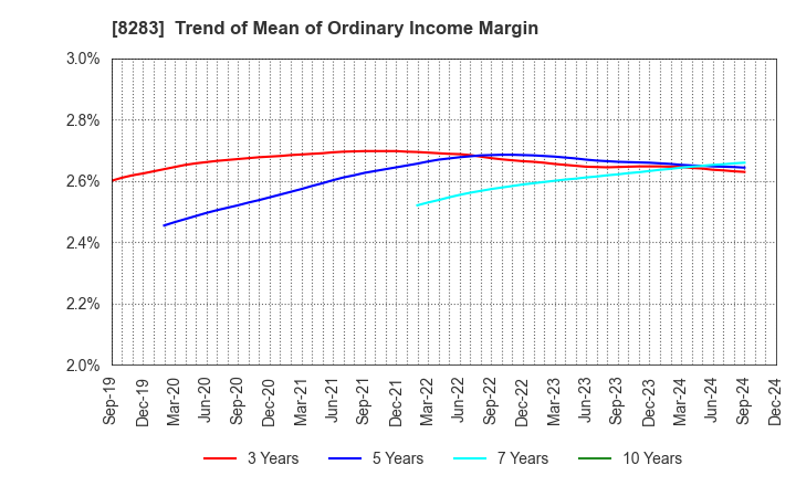 8283 PALTAC CORPORATION: Trend of Mean of Ordinary Income Margin