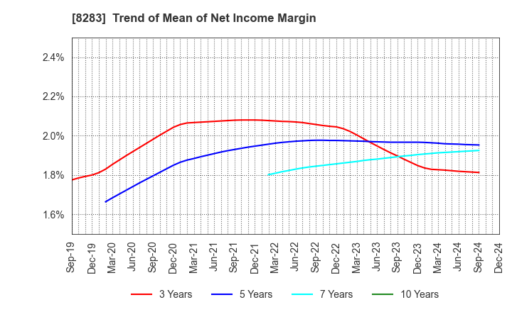 8283 PALTAC CORPORATION: Trend of Mean of Net Income Margin