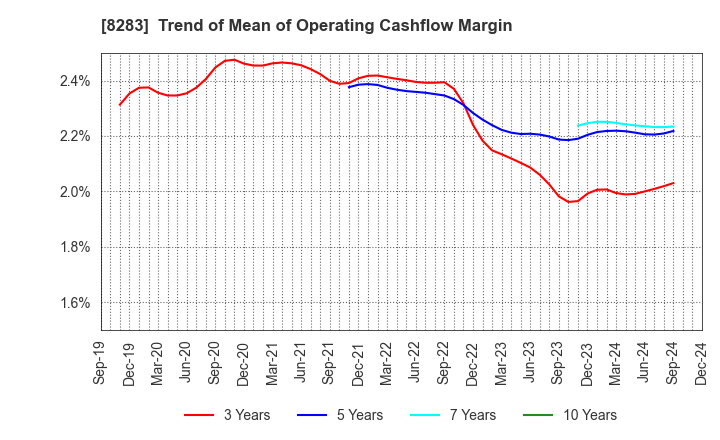 8283 PALTAC CORPORATION: Trend of Mean of Operating Cashflow Margin