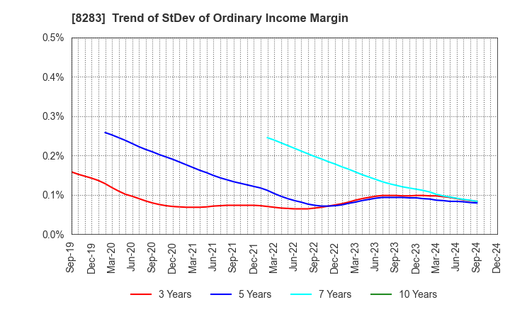 8283 PALTAC CORPORATION: Trend of StDev of Ordinary Income Margin