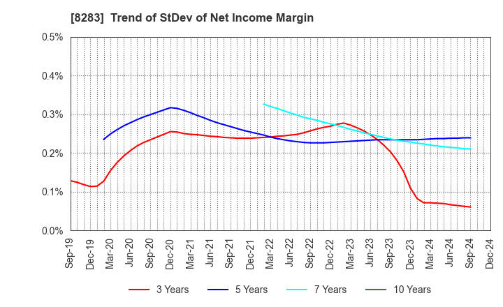 8283 PALTAC CORPORATION: Trend of StDev of Net Income Margin