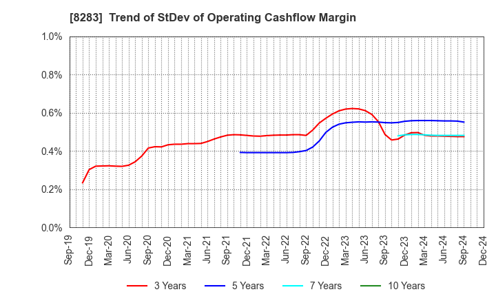 8283 PALTAC CORPORATION: Trend of StDev of Operating Cashflow Margin