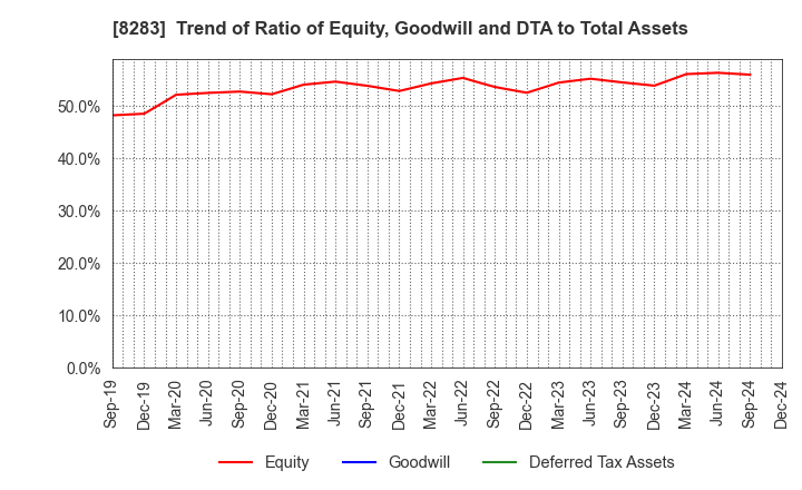 8283 PALTAC CORPORATION: Trend of Ratio of Equity, Goodwill and DTA to Total Assets