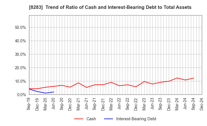 8283 PALTAC CORPORATION: Trend of Ratio of Cash and Interest-Bearing Debt to Total Assets