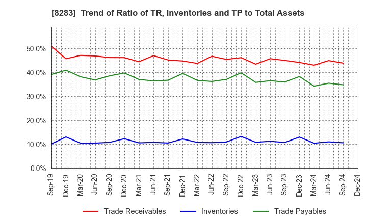 8283 PALTAC CORPORATION: Trend of Ratio of TR, Inventories and TP to Total Assets