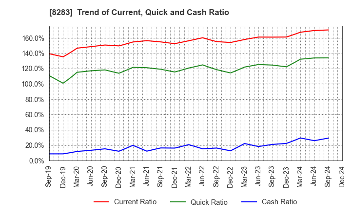 8283 PALTAC CORPORATION: Trend of Current, Quick and Cash Ratio