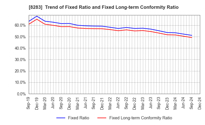 8283 PALTAC CORPORATION: Trend of Fixed Ratio and Fixed Long-term Conformity Ratio