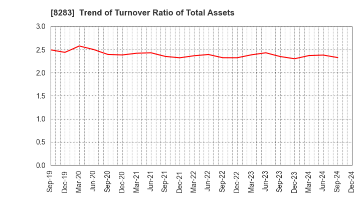 8283 PALTAC CORPORATION: Trend of Turnover Ratio of Total Assets