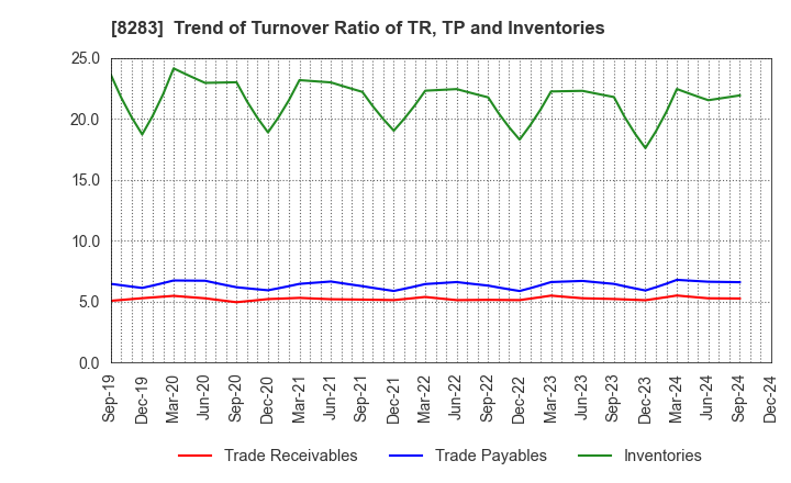 8283 PALTAC CORPORATION: Trend of Turnover Ratio of TR, TP and Inventories