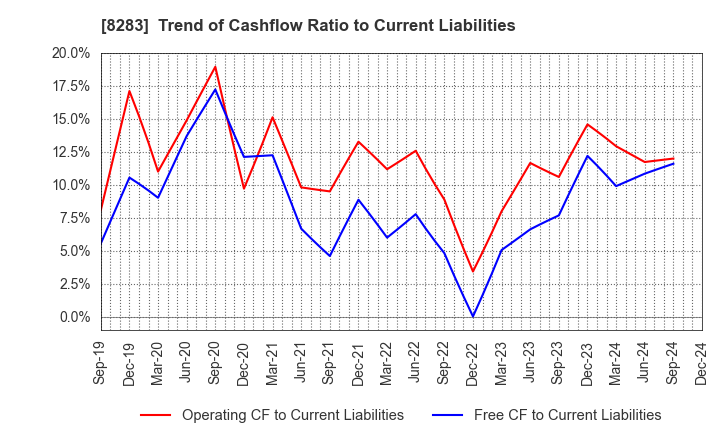 8283 PALTAC CORPORATION: Trend of Cashflow Ratio to Current Liabilities