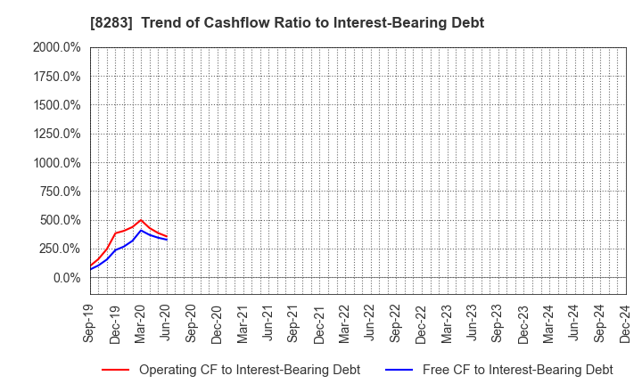 8283 PALTAC CORPORATION: Trend of Cashflow Ratio to Interest-Bearing Debt