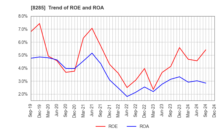 8285 MITANI SANGYO CO.,LTD.: Trend of ROE and ROA