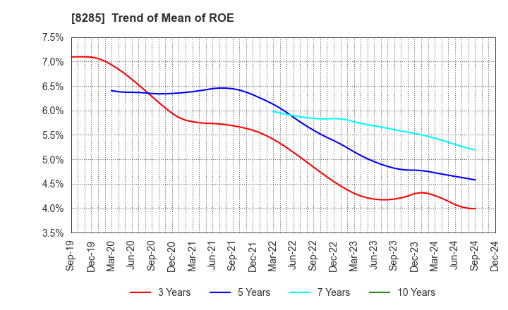 8285 MITANI SANGYO CO.,LTD.: Trend of Mean of ROE