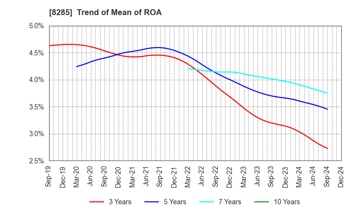 8285 MITANI SANGYO CO.,LTD.: Trend of Mean of ROA