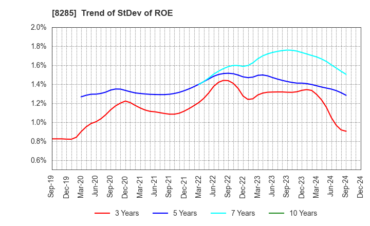 8285 MITANI SANGYO CO.,LTD.: Trend of StDev of ROE