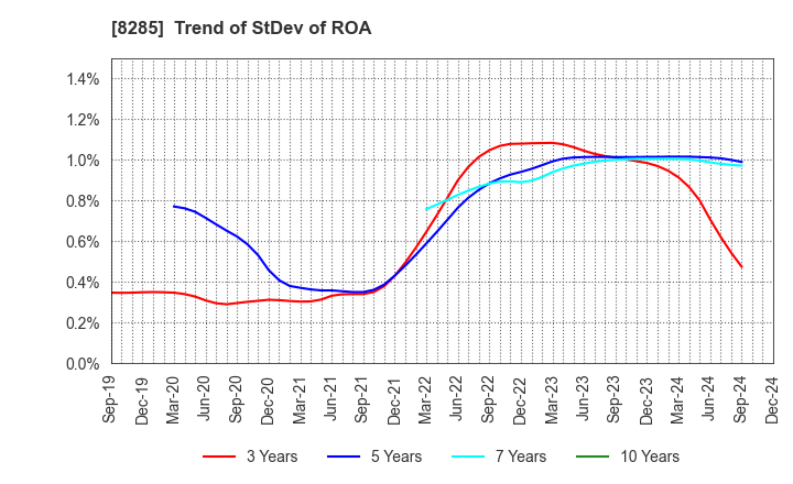 8285 MITANI SANGYO CO.,LTD.: Trend of StDev of ROA