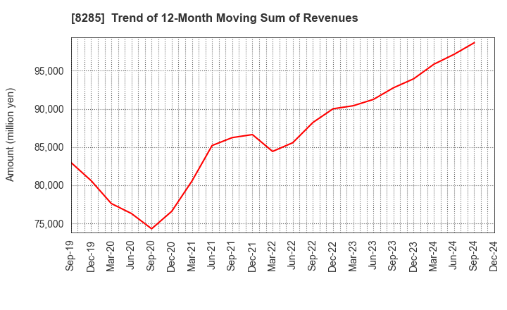 8285 MITANI SANGYO CO.,LTD.: Trend of 12-Month Moving Sum of Revenues