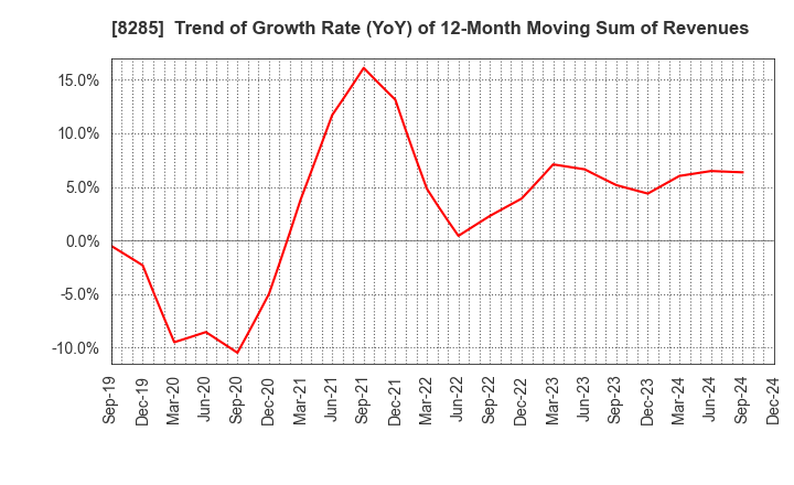 8285 MITANI SANGYO CO.,LTD.: Trend of Growth Rate (YoY) of 12-Month Moving Sum of Revenues