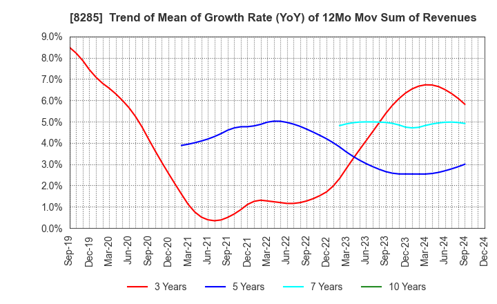 8285 MITANI SANGYO CO.,LTD.: Trend of Mean of Growth Rate (YoY) of 12Mo Mov Sum of Revenues