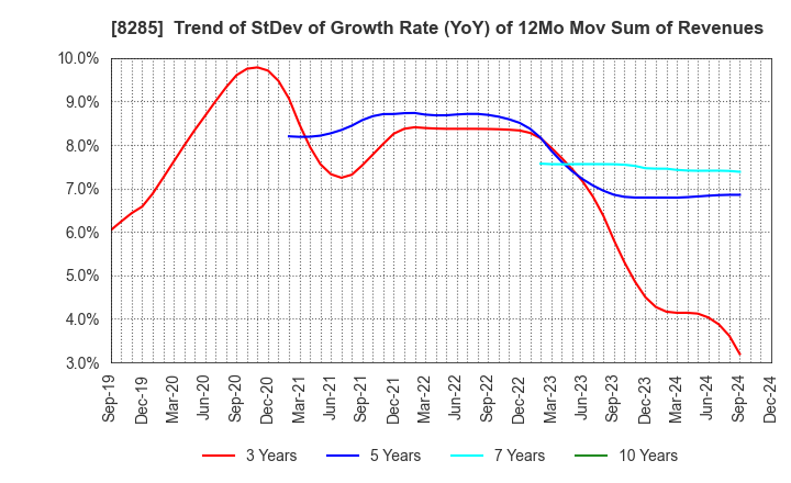 8285 MITANI SANGYO CO.,LTD.: Trend of StDev of Growth Rate (YoY) of 12Mo Mov Sum of Revenues