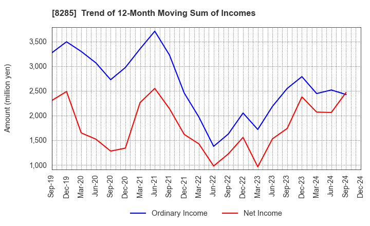 8285 MITANI SANGYO CO.,LTD.: Trend of 12-Month Moving Sum of Incomes