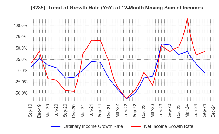 8285 MITANI SANGYO CO.,LTD.: Trend of Growth Rate (YoY) of 12-Month Moving Sum of Incomes