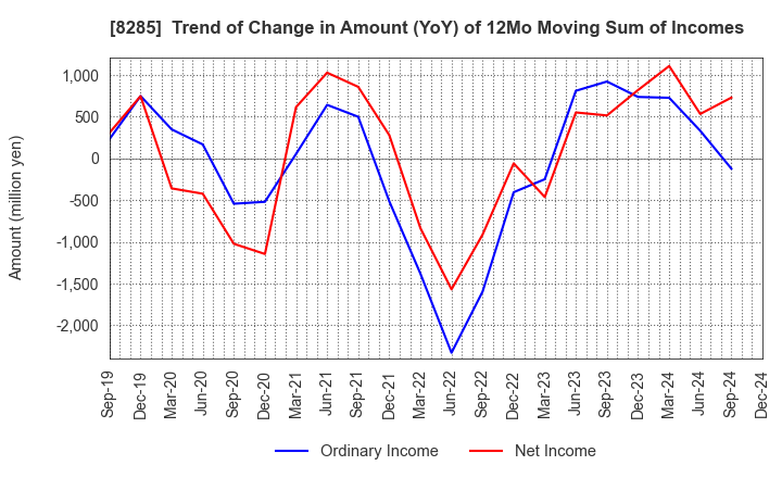 8285 MITANI SANGYO CO.,LTD.: Trend of Change in Amount (YoY) of 12Mo Moving Sum of Incomes