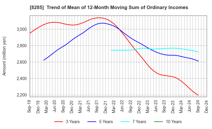 8285 MITANI SANGYO CO.,LTD.: Trend of Mean of 12-Month Moving Sum of Ordinary Incomes