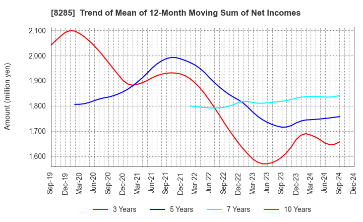 8285 MITANI SANGYO CO.,LTD.: Trend of Mean of 12-Month Moving Sum of Net Incomes