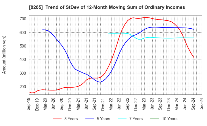 8285 MITANI SANGYO CO.,LTD.: Trend of StDev of 12-Month Moving Sum of Ordinary Incomes