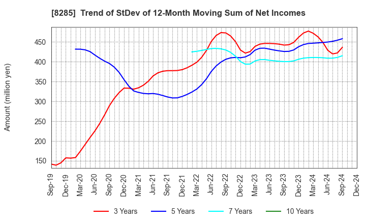 8285 MITANI SANGYO CO.,LTD.: Trend of StDev of 12-Month Moving Sum of Net Incomes