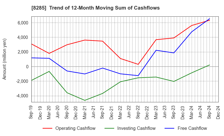 8285 MITANI SANGYO CO.,LTD.: Trend of 12-Month Moving Sum of Cashflows