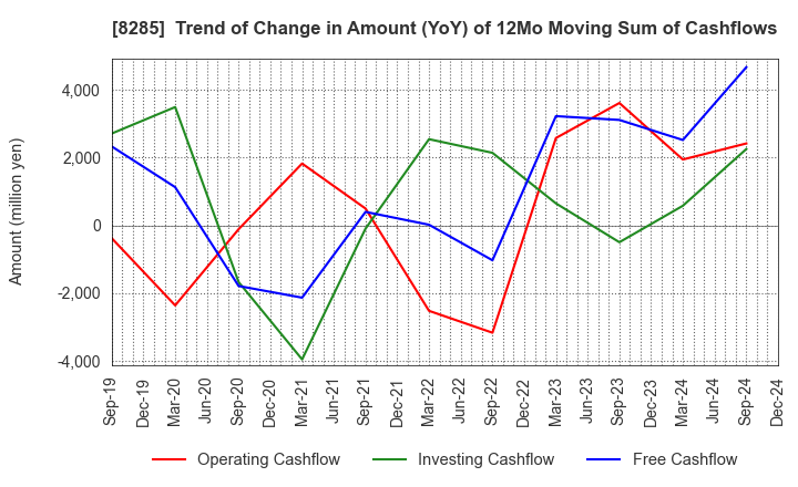 8285 MITANI SANGYO CO.,LTD.: Trend of Change in Amount (YoY) of 12Mo Moving Sum of Cashflows