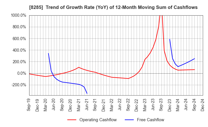 8285 MITANI SANGYO CO.,LTD.: Trend of Growth Rate (YoY) of 12-Month Moving Sum of Cashflows