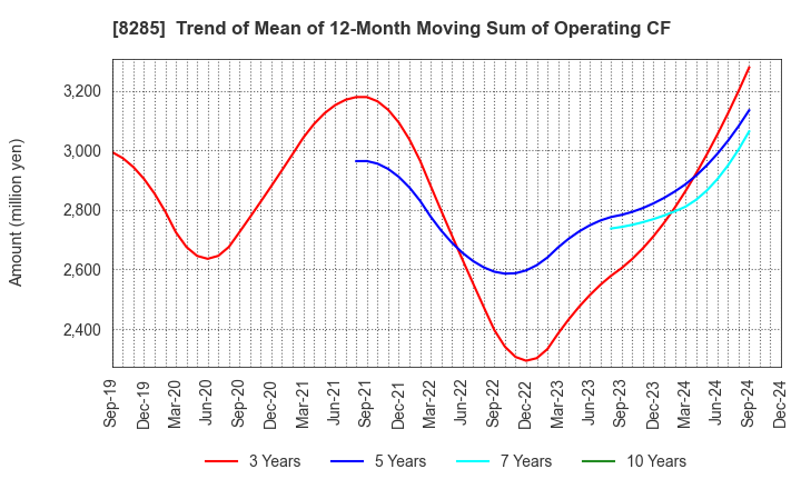 8285 MITANI SANGYO CO.,LTD.: Trend of Mean of 12-Month Moving Sum of Operating CF