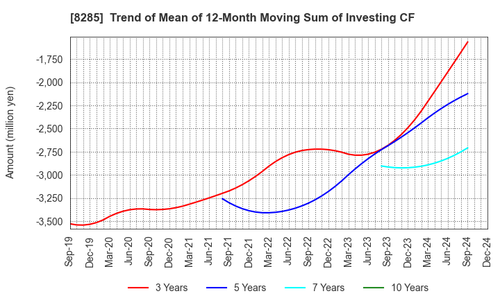 8285 MITANI SANGYO CO.,LTD.: Trend of Mean of 12-Month Moving Sum of Investing CF