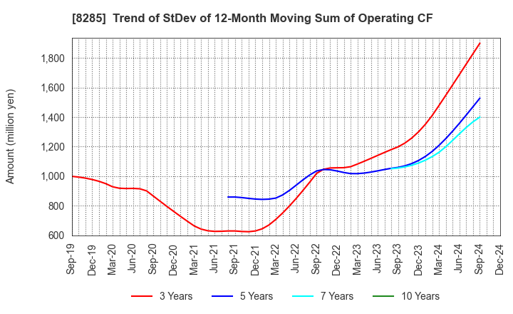 8285 MITANI SANGYO CO.,LTD.: Trend of StDev of 12-Month Moving Sum of Operating CF