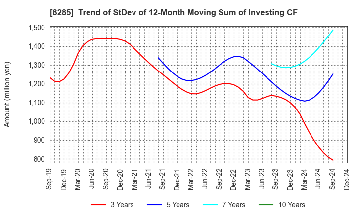 8285 MITANI SANGYO CO.,LTD.: Trend of StDev of 12-Month Moving Sum of Investing CF