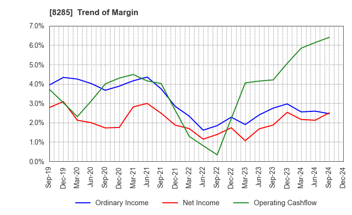 8285 MITANI SANGYO CO.,LTD.: Trend of Margin